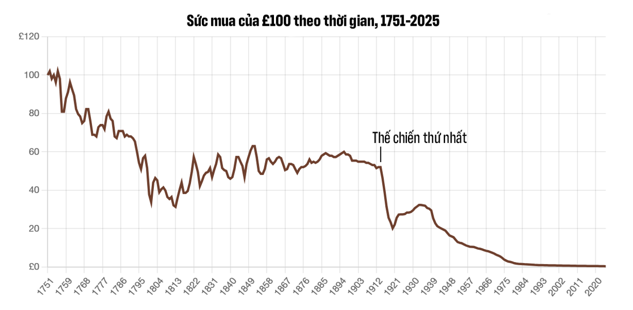 Nguồn: https://www.in2013dollars.com/UK-inflation