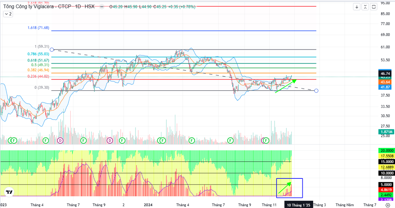 Diễn biến tích cực về giá cổ phiếu VGC trong những phiên gần đây