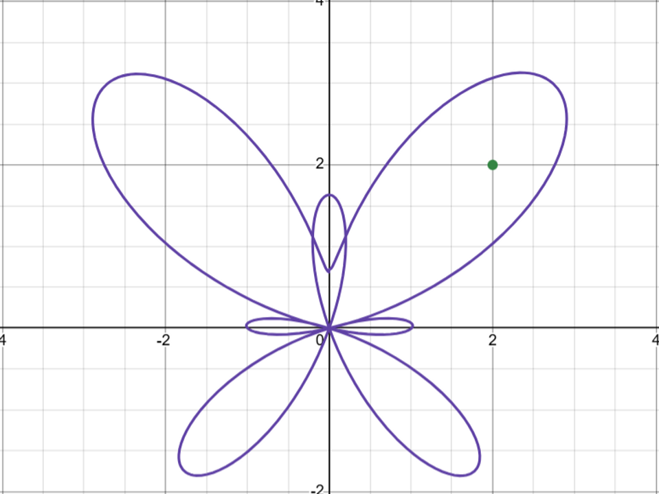 Hình ảnh một con bướm được tạo bằng Desmos và mình có cho thêm điểm A(2,2) ở bên phải để tham khảo sự khác biệt