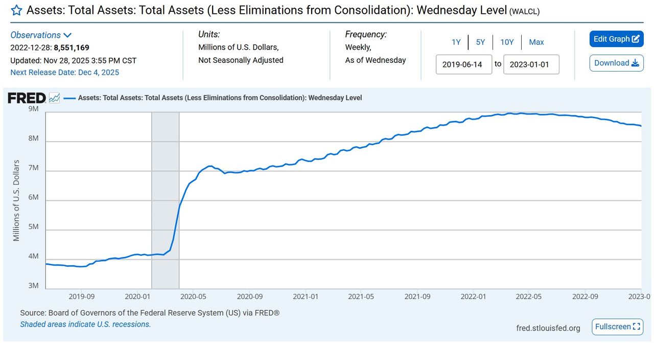 <i>Trong suốt giai đoạn Covid Fed cũng chỉ bơm hơn $5,500 tỷ ra thị trường</i>