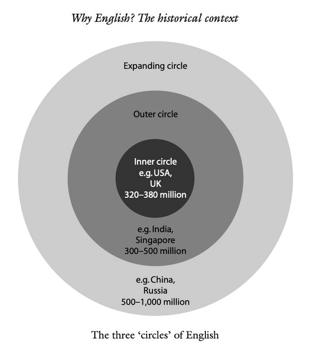 Crystal, D. (2003). English as a Global Language (2nd ed.). Cambridge University Press.