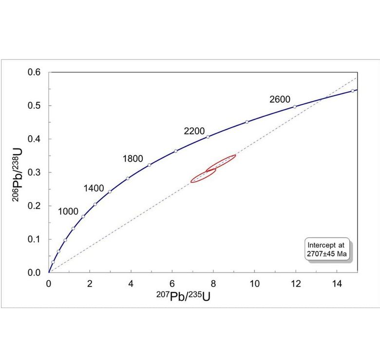 Hình 2: Đường Concordia (màu xanh lam đặc) và tỷ lệ Pb/U từ tạp chất zircon (các vòng tròn màu đỏ). Kích thước của các vòng tròn biểu thị sự không chắc chắn của các phép đo. Đường chấm màu xanh lam ngoại suy lượng chì bị mất trở lại Concordia, đưa ra độ tuổi là 2,7 tỷ năm. Hình: M. Wälle, SSEF.