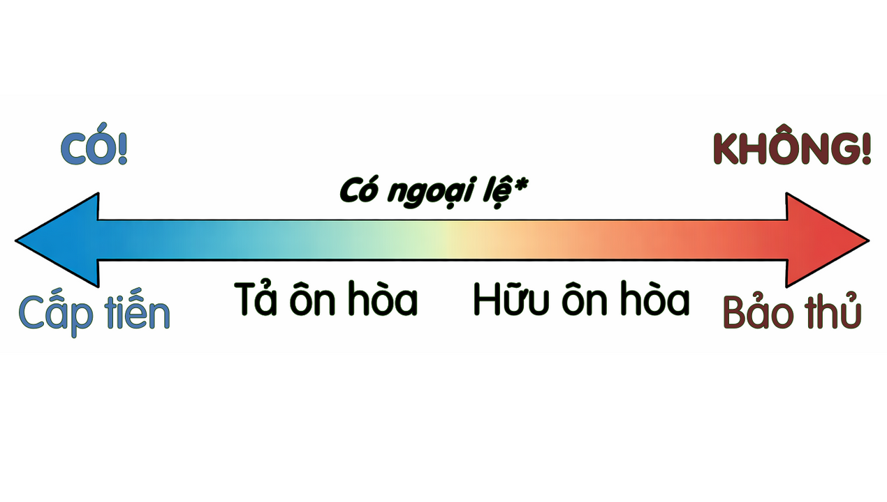 Một thang phổ chính trị tối giản để bạn dễ hình dung.
(tôi biết là thiếu chiều kích rồi, khổ lắm nói mãi)