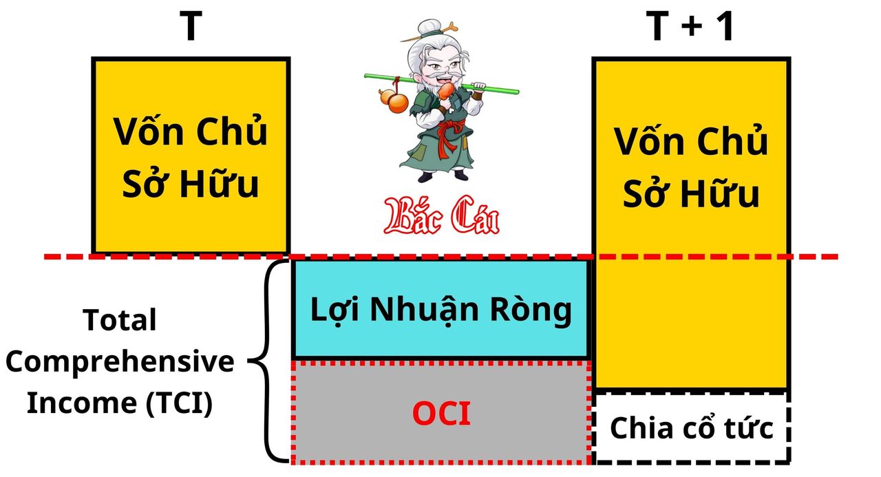 <i>TCI = Net Income + OCI + Giao dịch với chủ sở hữu (chia cổ tức, phát hành thêm,...)</i>