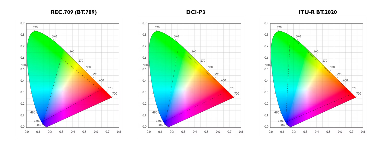 Nếu bạn đam mê chụp ảnh thì chắc không xa lạ gì với gam màu (phạm vi màu sắc mà một thiết bị có thể hiển thị). Những chiếc máy ảnh khác nhau có thể có những gam màu khác nhau, từ đó, màu hiện lên ảnh cũng sẽ khác.
