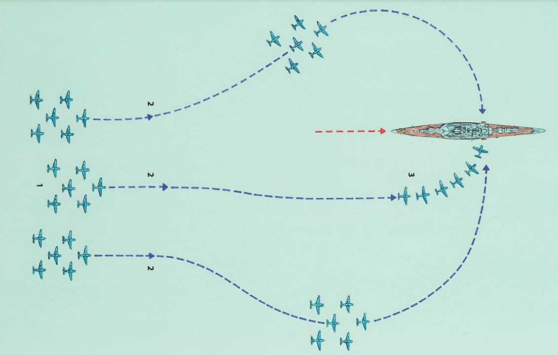Sơ đồ này minh họa một đợt tấn công cuối cùng của phi đội 18 máy bay ném bom bổ nhào Helldiver của Mỹ vào mục tiêu – ở đây là vào một tàu tuần dương Nhật Bản. Chiến thuật ném bom trong sơ đồ được thực hiện như sau: (1). Khi chọn hướng tiếp cận ban đầu ở độ cao 20.000 feet, phi đội trưởng đã cân nhắc đến điều kiện gió, khả năng che khuất bởi mặt trời hoặc mây, yếu tố thời gian, hướng di chuyển cơ bản của mục tiêu, sự bố trí của hạm đội hộ tống, lực lượng không chiến đã hoặc có thể gặp phải, và tình hình chiến thuật chung. Sau khi phát hiện mục tiêu bằng mắt thường, ông áp dụng “tiếp cận cuối tiêu chuẩn”, hạ độ cao xuống còn 15.000–12.000 feet bằng một cú bổ nhào nông tốc độ cao; (2) Ở khoảng cách 10 dặm, ba phân đội gồm 6 máy bay tách ra, tiếp cận mục tiêu từ bên trái, chính diện và bên phải, đồng thời vẫn giữ đội hình phòng thủ; (3) Cách mục tiêu khoảng 5 dặm, phân đội 6 máy bay dẫn đầu chuyển sang đội hình cột đơn để bổ nhào, với khoảng cách giữa các máy bay vào khoảng 400 feet, và các máy bay sau hạ thấp dần một chút. Trong khi đó, hai phân đội còn lại vẫn duy trì đội hình chặt chẽ, hỗ trợ lẫn nhau; đây cũng là giai đoạn dễ bị máy bay tiêm kích đối phương tấn công nhất. Các phân đội sẽ lần lượt tấn công cách nhau một khoảng thời gian ngắn. Thời điểm rời bỏ đội hình phòng thủ chặt chẽ để chuyển sang bổ nhào cột mở phụ thuộc vào hỏa lực phòng không, sự hiện diện của tiêm kích địch, và điều kiện thời tiết – ánh sáng ảnh hưởng đến tầm quan sát. Một khi máy bay ném bom đã dấn thân vào bổ nhào, nó trở thành mục tiêu khó khăn cho cả tiêm kích lẫn pháo phòng không.