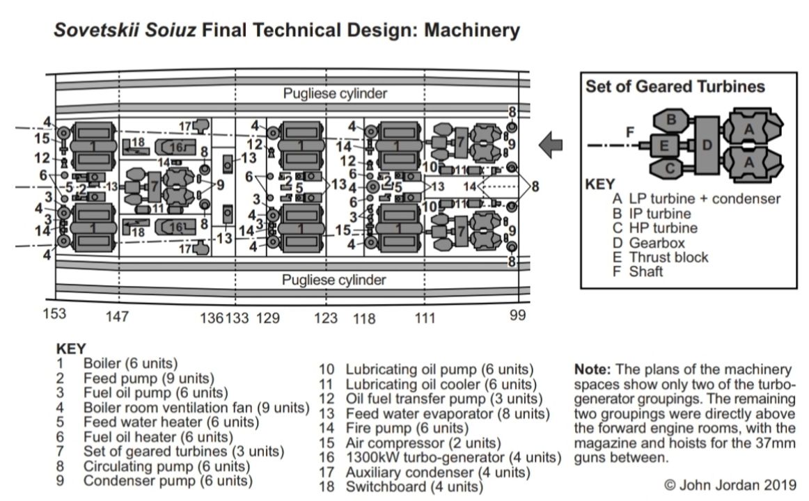Hình 10: Sơ đồ bố trí động lực trong thiết kế kỹ thuật cuối cùng. Các phòng động cơ và nồi hơi được bố trí ngược lại so với sắp xếp thông thường, với các phòng động cơ nằm phía trước các phòng nồi hơi. Cách bố trí này loại bỏ được hệ thống ống khói lớn phía dưới cấu trúc thượng tầng trước mũi tàu, nhưng lại khiến trục truyền động rất dài: 106 mét đối với các trục cánh. Lưu ý rằng chỉ có hai trong số bốn máy phát điện tuabin (16) và các bộ ngưng tụ phụ trợ đi kèm (17) được thể hiện; các tổ máy phát phía trước nằm trong một khoang phía trên các phòng động cơ trước. (Bản vẽ của John Jordan, theo Vasil’ev, tr. 74)