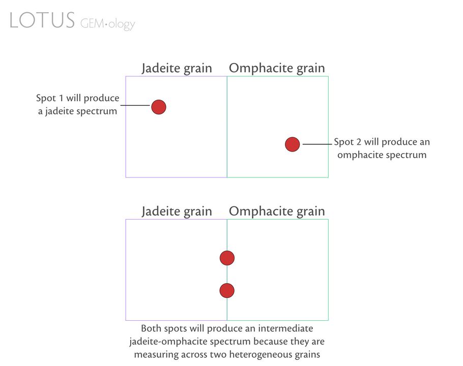 Hình 3. Sơ đồ đơn giản minh họa cách các hạt pyroxen không đồng nhất liền kề trong ngọc bích fei cui có thể ảnh hưởng đến đầu ra quang phổ.