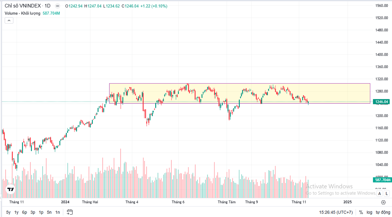 Chart giá VN - INDEX ngày 13/11/2024
