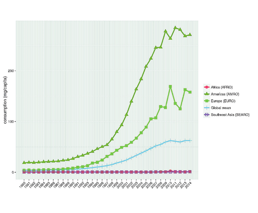 Tiêu thụ các chất opioid trên toàn thế giới, từ 1980 đến 2014. <a href="https://www.researchgate.net/figure/Graph-showing-total-global-opioid-consumption-morphine-equivalence-mg-capita-1980-to_fig2_318025934">Ảnh</a>