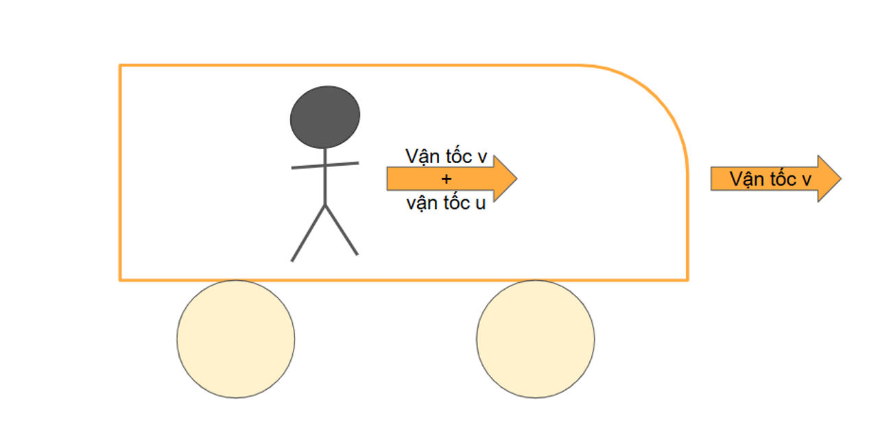Người bên ngoài nhìn vào trong xe buýt, họ thấy Sơn Tùng MTP đang di chuyển với tốc độ u + v