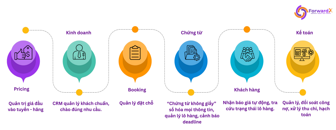 <i>Các tính năng chính của phần mềm ForwardX</i>