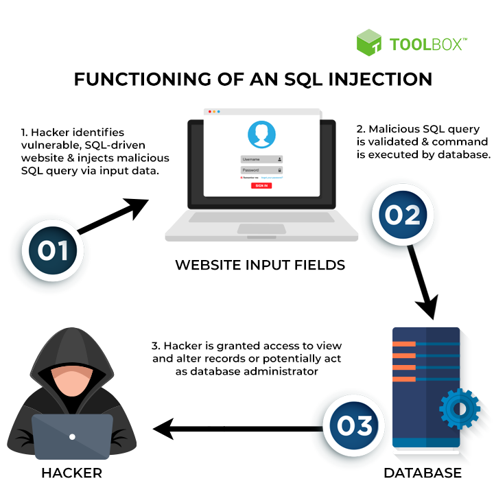 Three steps of  SQL injection