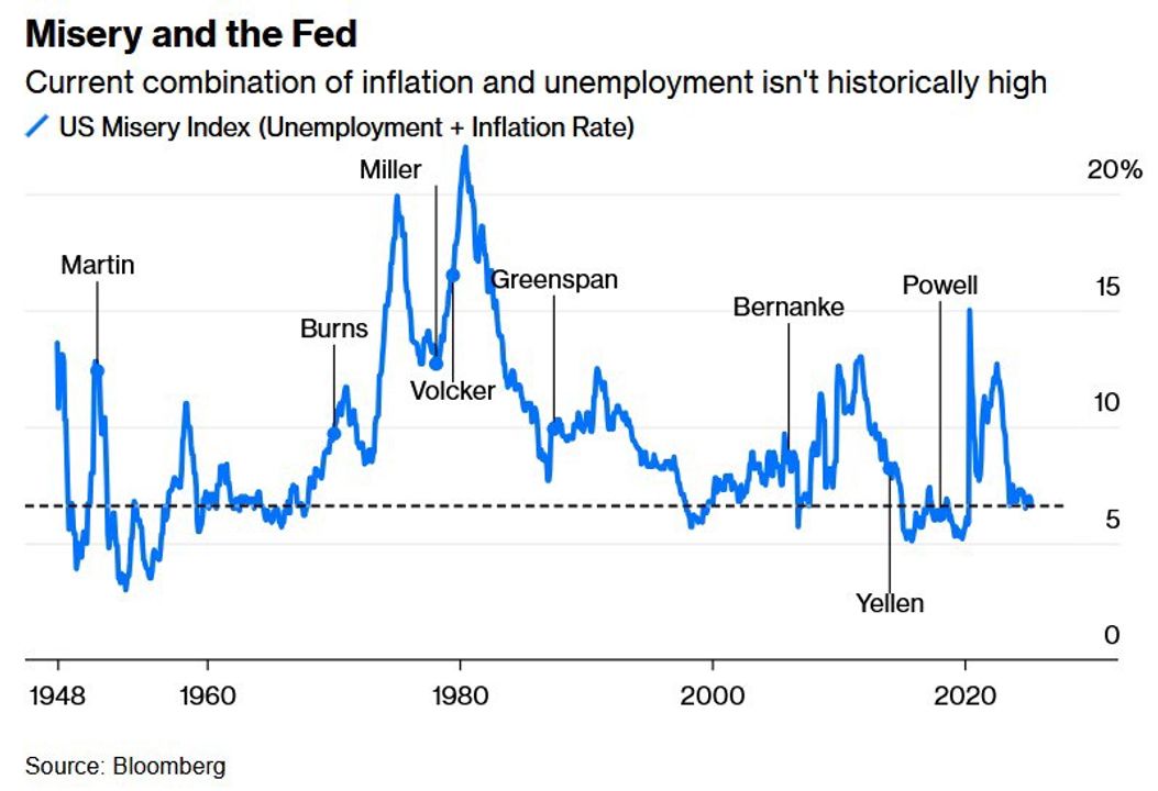 <i>Chỉ số “Khổ đau” (Misery Index = Inflation + Unemployment) hiện tại và thấp hơn hẳn so với các chu kỳ khủng hoảng lớn như thời Paul Volcker (1980s) hay 2008. Powell hiện có dư địa để linh hoạt hơn trong chính sách tiền tệ, miễn là lạm phát không tăng tốc trở lại.</i>