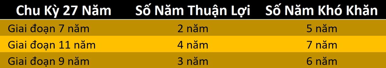 Mô hình này bắt đầu từ Chu kỳ 7 năm, tiếp theo là Chu kỳ 11 năm và kết thúc là Chu kỳ 9 năm