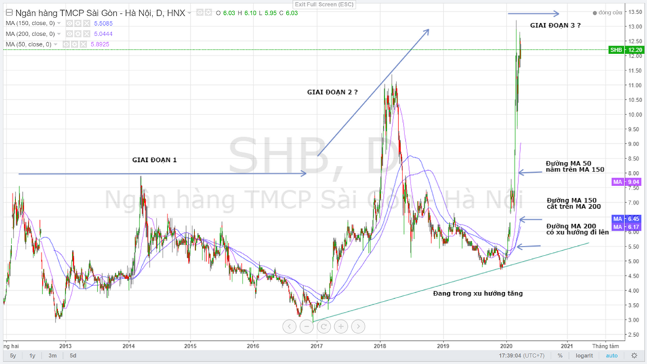 Diễn giải của tôi về cổ phiếu SHB theo phương pháp của Mark Minervini