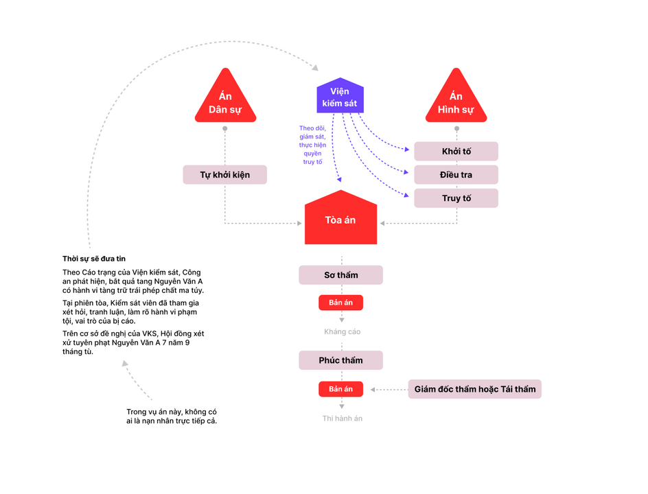 Đây là mô hình ngắn gọn về qui trình xử án