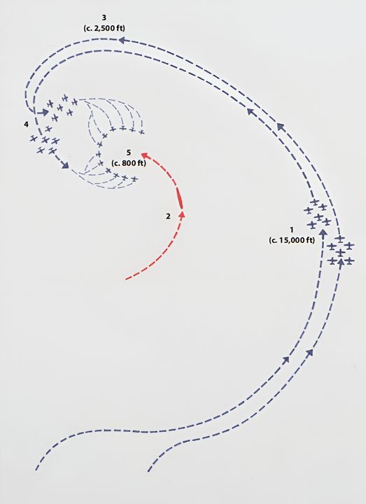 Sơ đồ này minh họa một đợt tấn công của phi đoàn 12 máy bay ném ngư lôi Mỹ vào mục tiêu. Đòn tấn công lý tưởng là thả ngư lôi từ cả hai mạn trước của mục tiêu và gần như đồng thời – gọi là “đòn tấn công cái đe” (anvil attack). Nếu thực hiện chính xác, điều này có nghĩa là dù mục tiêu có cơ động thế nào thì vẫn sẽ bị hở sườn trước một số quả ngư lôi, do đó ngăn cản một hạm trưởng Nhật giàu kinh nghiệm lái song song theo đường đi của ngư lôi và “lách” qua chúng. Tiếp cận từ hướng mũi tàu cũng giúp máy bay giảm thiểu bị hỏa lực phòng không bắn trúng, do rút ngắn được cả cự ly tiếp cận và cự ly thả ngư lôi. Thông thường, ít nhất sáu chiếc Avenger được phân công tấn công mỗi tàu sân bay hoặc thiết giáp hạm mục tiêu, nhưng nếu nhiều hơn 12 chiếc bị coi là kém hiệu quả.