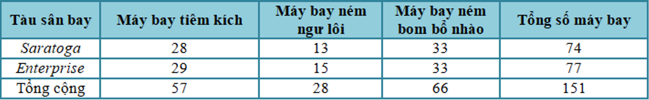 Sức mạnh không quân của lực lượng tàu sân bay Mỹ lúc 05 giờ vào ngày 24 tháng 8 năm 1942.