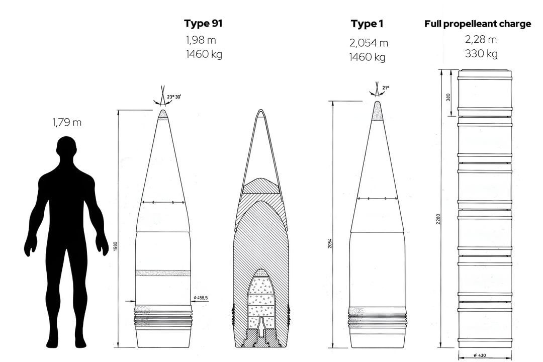 So sánh kích thước giữa một người đàn ông với các loại đạn xuyên giáp của pháo chính 18,1 inch lần lượt là Type 91, Type 1 (một phiên bản cải tiến nhẹ phần đầu đạn có góc nhỏ hơn của đạn Type 91) và một khối thuốc phóng dùng để khai hỏa pháo chính. Loại đạn này có khối lượng là 1.460 kg, được thiết kế để rơi xuống nước ở vị trí ngắn hơn mục tiêu, duy trì quỹ đạo và xuyên qua hệ thống phòng thủ chống ngư lôi của thân tàu. Mũi đạn được tạo hình thuỷ động học nhằm bảo đảm quỹ đạo không bị thay đổi đáng kể khi chạm nước. Người Nhật đặc biệt ấn tượng trước mức độ thiệt hại do các viên đạn rơi hụt mục tiêu gây ra đối với thiết giáp hạm Tosa đang đóng dở, trong các cuộc tập bắn thử.