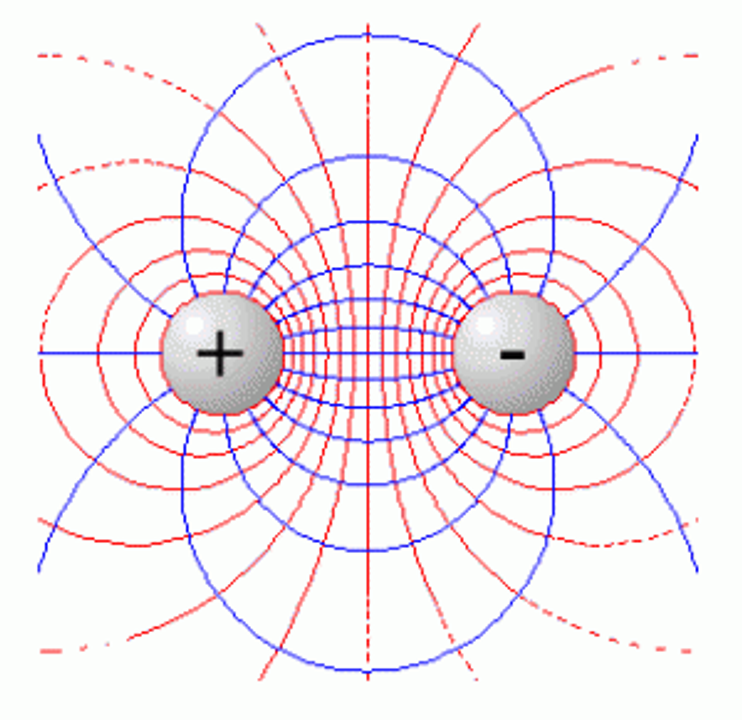 Chúng ta rất dễ hình dung đường sức điện trường (màu xanh)