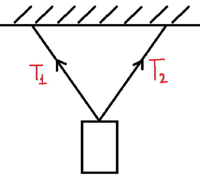 Hai sợi dây đối xứng với nhau được gắn với một vật để treo vật đó lên. 
Đề bài: Ta cần tính lực căng dây (lực kéo) của hai sợi dây
