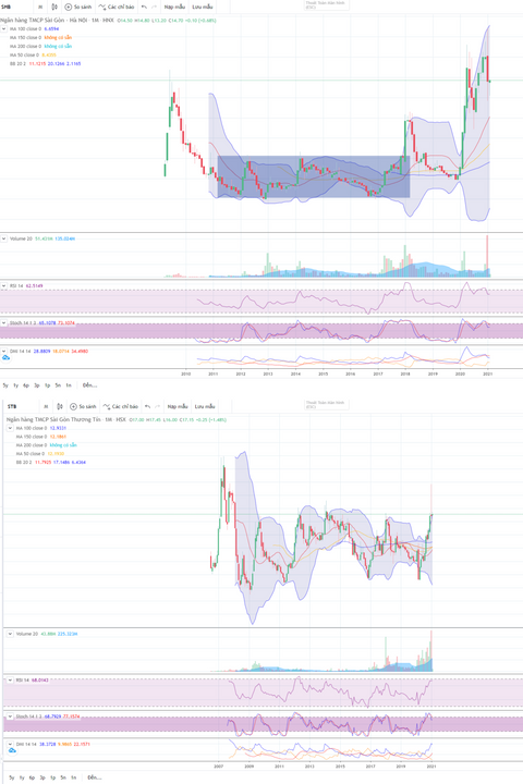 Sự tương đồng trong việc hình thành giai đoạn 1 của 2 cổ phiếu SHB và STB, có thể thấy SHB đã đi trước STB 1 bước và nhà đầu cơ hoàn toàn có thể sử dụng mô hình giá của cổ phiếu đi trước để dự phóng đường đi của cổ phiếu chị em đi sau, tất nhiên là không thể nào chính xác tuyệt đối!
