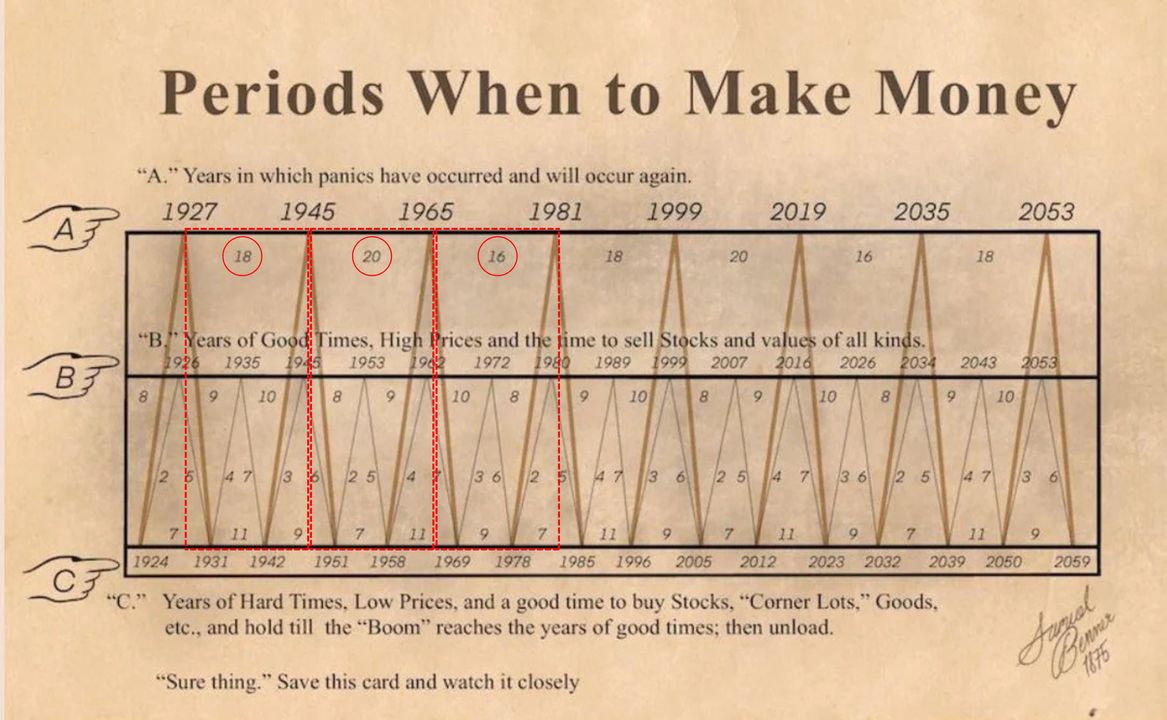 Chu kỳ 54 năm bao gồm các Chu kỳ 27 năm