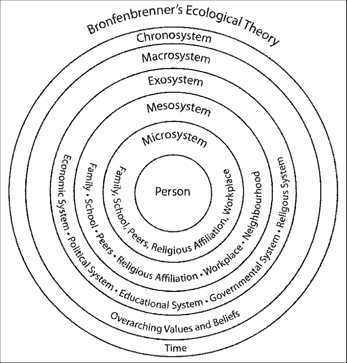 Mô hình Bronfenbrenner's Ecological