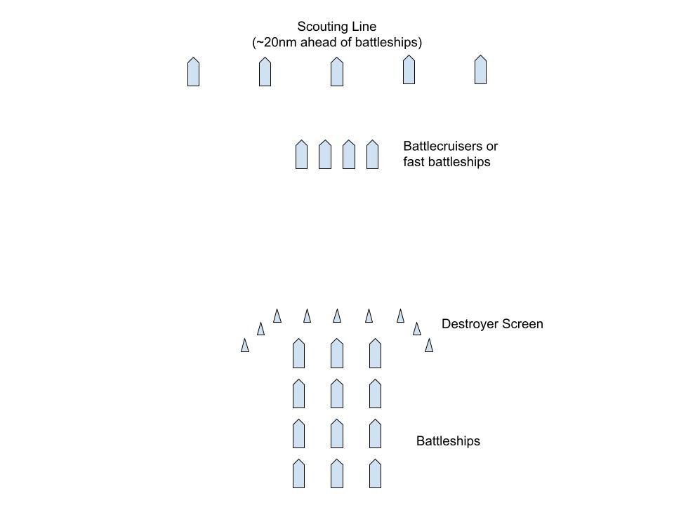 Bố trí tuần tra của hạm đội. Đội trinh sát đi trước lực lượng hỗ trợ gồm các thiết giáp tuần dương hạm (Hughes & Girrier, 2018, tr. 65).