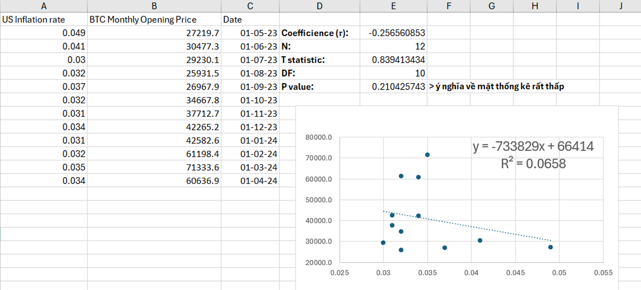 Kiểm định hệ số tương quan giữa giá Bitcoin và tỷ lệ lạm phát Mỹ trong giai đoạn 1 năm (từ tháng 4/2023 đến tháng 4/2024) trên Excel