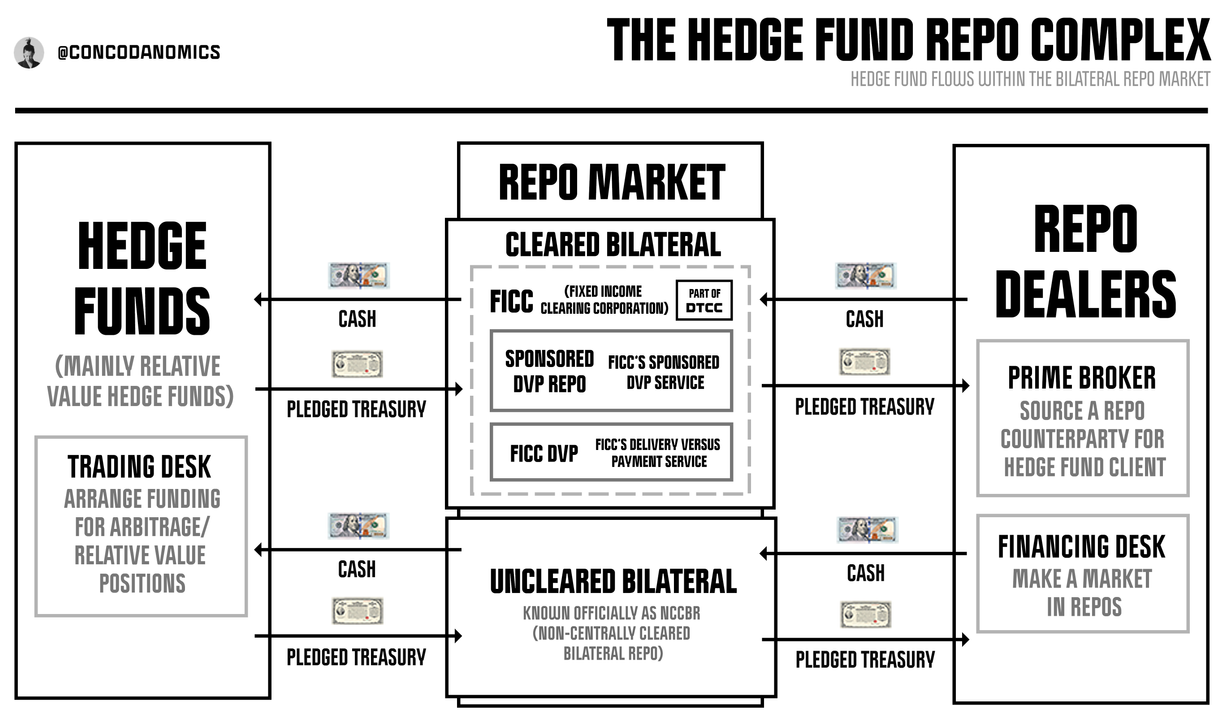 <i>Sơ đồ thể hiện cách các quỹ hedge fund tham gia thị trường repo thông qua các giao dịch song phương (bilateral repo). Đây là phần lõi trong chiến lược arbitrage (relative value) mà các quỹ thường dùng, đặc biệt liên quan đến thị trường trái phiếu kho bạc Mỹ.</i>