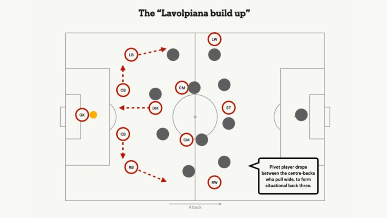 Tiền vệ trụ sẽ lùi xuống ngang hàng với cặp trung vệ, hai full-back sẽ dâng cao ở hành lang cánh (Ảnh: The Athletic)