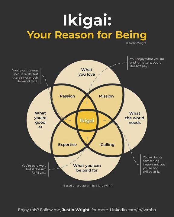 Sơ đồ Ikigai