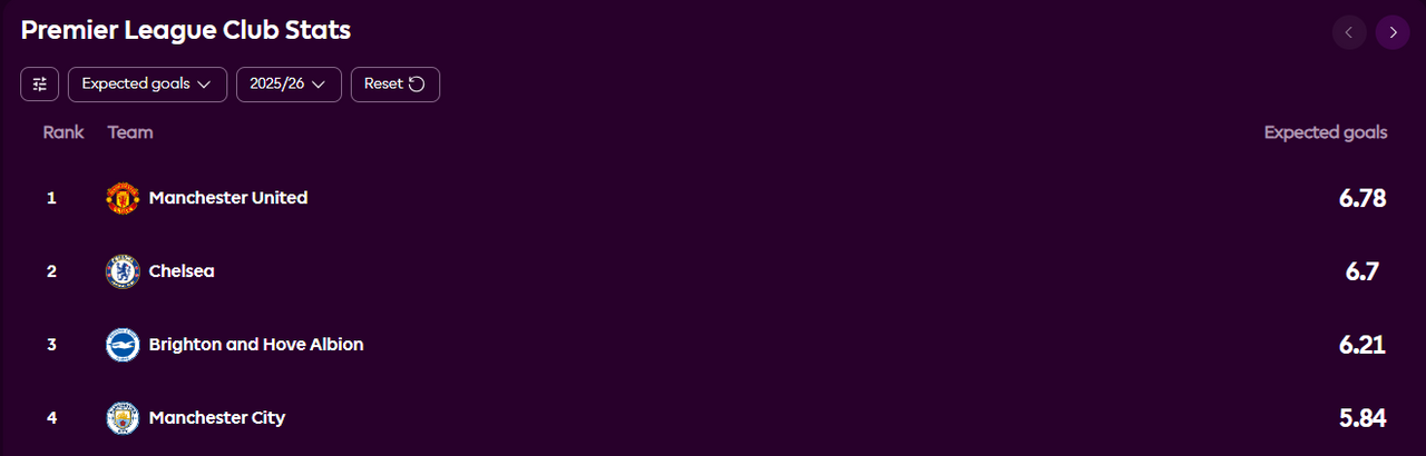 Chỉ số bàn thắng kì vọng của Man Utd mùa 25-26 (https://www.premierleague.com/en/stats/top/clubs?statMetric=expectedGoals&amp;season=2025)