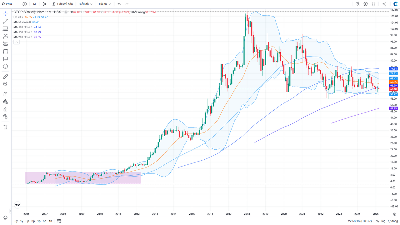 Cổ phiếu Công ty Vinamilk (Mã: VNM) là đại diện tiêu biểu trong nhóm cổ phiếu vĩ nhân, kể từ ngày lên sàn, VNM chưa bao giờ quay lại mức giá thấp nhất mọi thời đại