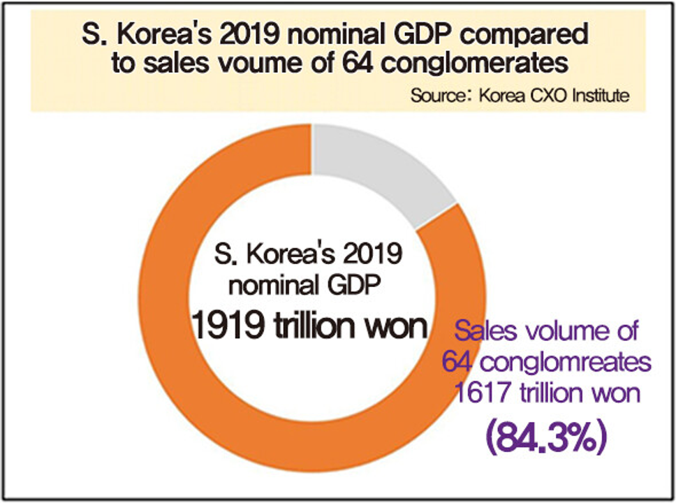 Năm 2019, tổng doanh thu của 64 chaebol lớn nhất chiếm đến 84,3% tổng GDP của Hàn Quốc