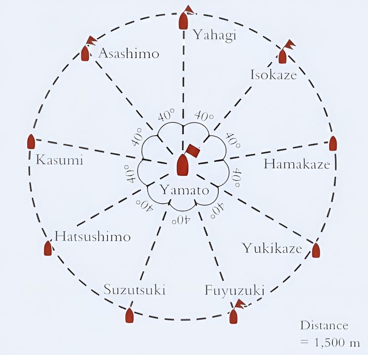 Đội hình vòng tròn xung quanh Yamato ở trung tâm vào ngày 7 tháng 4 năm 1945 trước câc cuộc tấn công của Hải quân Mỹ. Đội hình được sắp xếp các tàu hộ tống như Yahagi, Asashimo, Isokaze, Hamakaze, Yukikaze, Kasumi, Hatsushimo, Fuyuzuki, Suzutsuki, Hatsushimo phân bố đều ở khoảng cách 1,5 km. Đội hình này giúp các tàu tập trung hỏa lực phòng không, tạo "lá chắn" phòng không xung quanh soái hạm.