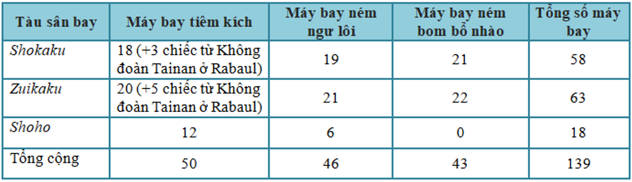 Sức mạnh không quân của lực lượng tàu sân bay Nhật trong ngày 6 tháng 5 năm 1942.
