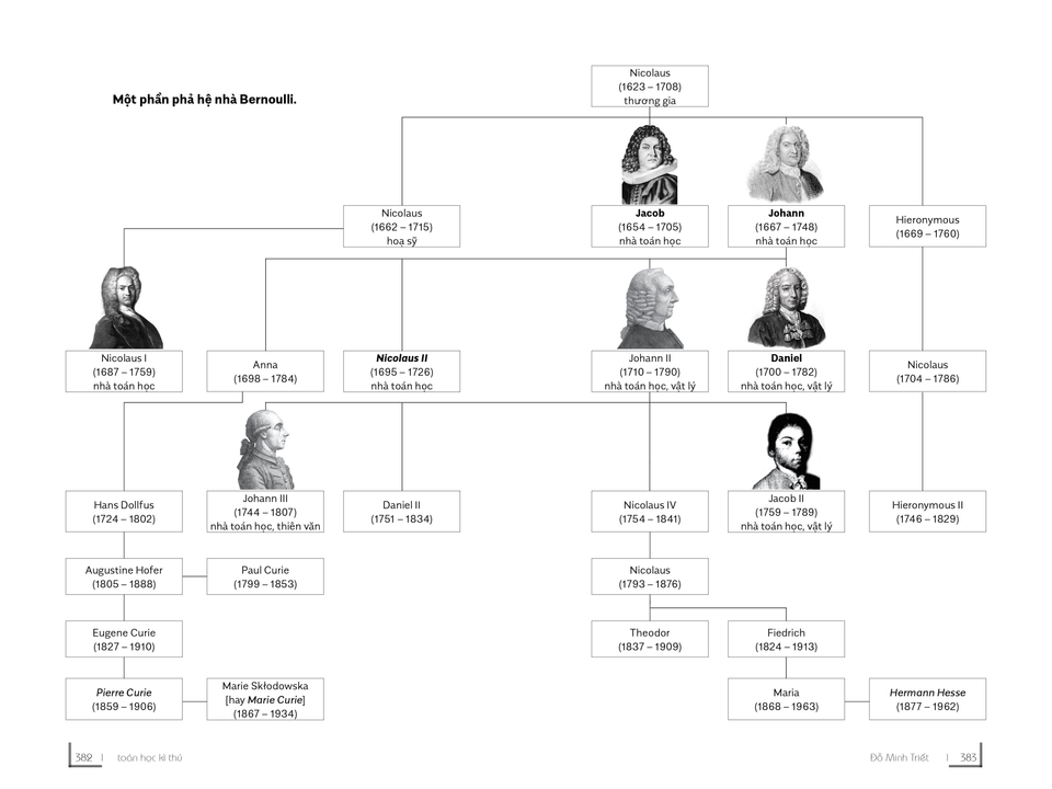 Tóm tắt gia phả Bernoulli qua bức hình. Nguồn: Sách "Toán học kì thú: Bạn biết bao nhiêu về toán?" - Đỗ Minh Triết