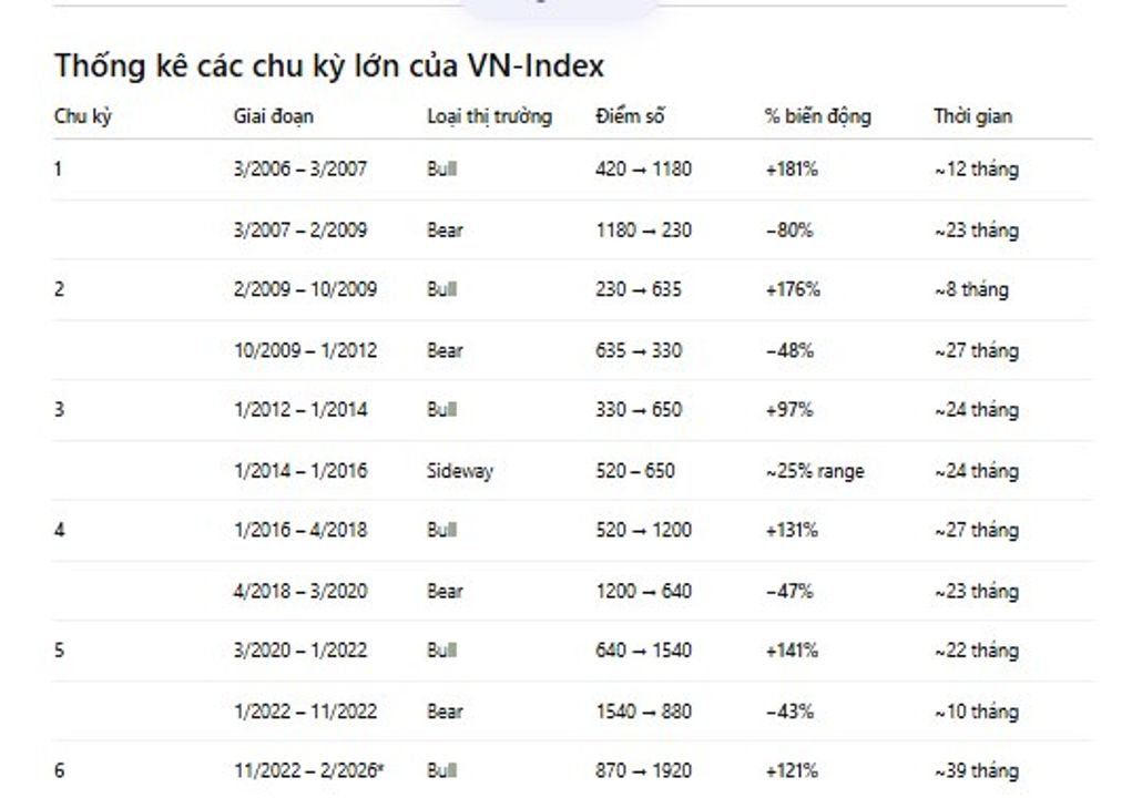 VNI Index 20 năm từ (2006-2026)