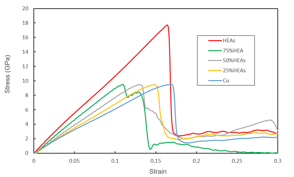 Hình 3.1. <i>Đường cong ứng suất biến dạng của hợp kim nano Cu/HEA với độ dày lớp
khác nhau.</i>