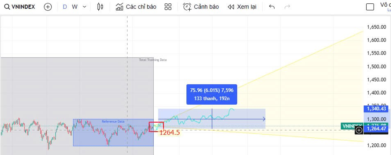 Dự báo Vnindex theo cá nhân