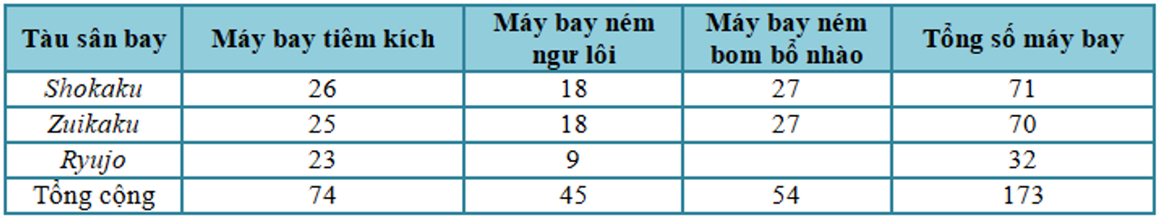 Sức mạnh không quân của lực lượng tàu sân bay Nhật Bản lúc 05 giờ vào ngày 24 tháng 8 năm 1942.