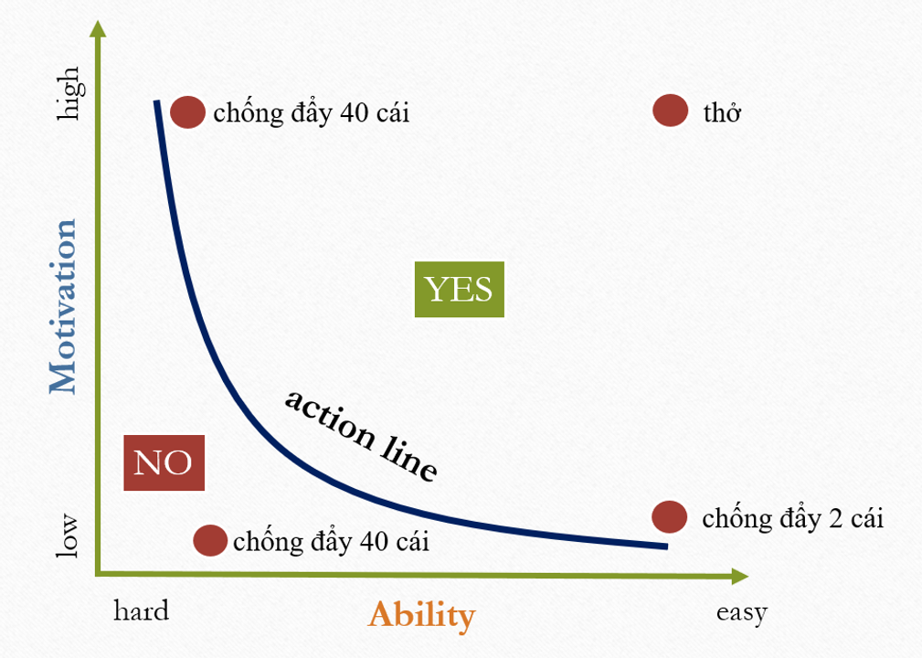 Biểu đồ Fogg - 2