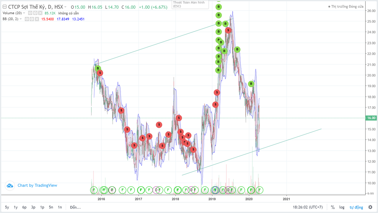 Trưc giác mách bảo tôi về sự hình thành giai đoạn 1 theo kênh giá của cổ phiếu STK năm 2020. Giá như biết đến phương pháp Wyckoff từ sớm, tôi đã không bỏ lỡ cổ phiếu tốt như thế này