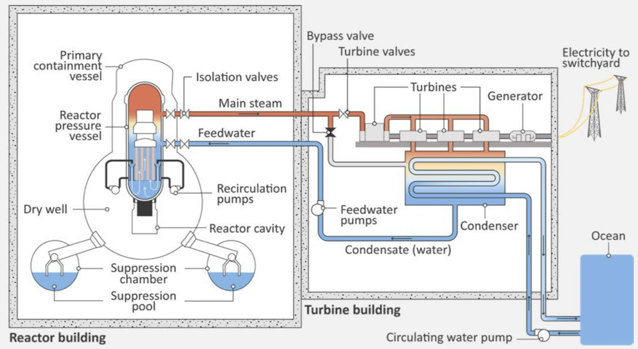 Lò phản ứng BWR ở Fukushima. Ảnh: IAEA