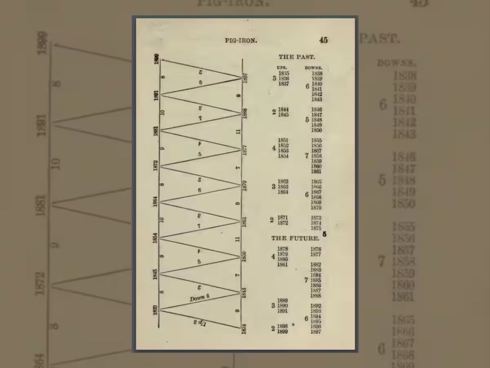 Chu kỳ giá pig-iron