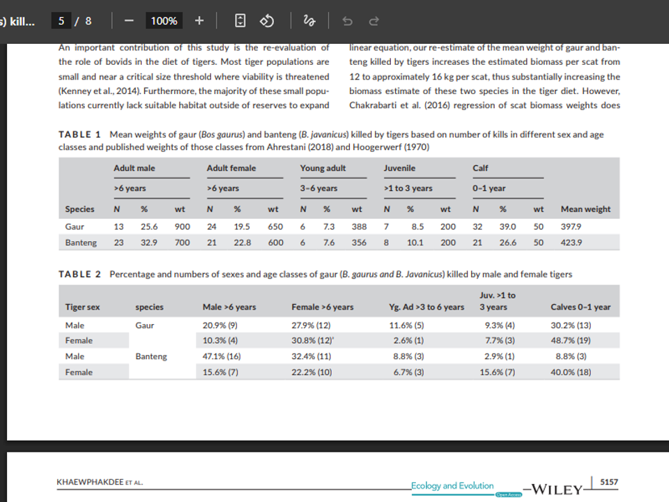 Nguồn : <a href="https://www.researchgate.net/publication/340710822_Weights_of_gaur_Bos_gaurus_and_banteng_Bos_javanicus_killed_by_tigers_in_Thailand">Weights of gaur ( Bos gaurus ) and banteng ( Bos javanicus ) killed by tigers in Thailand</a>