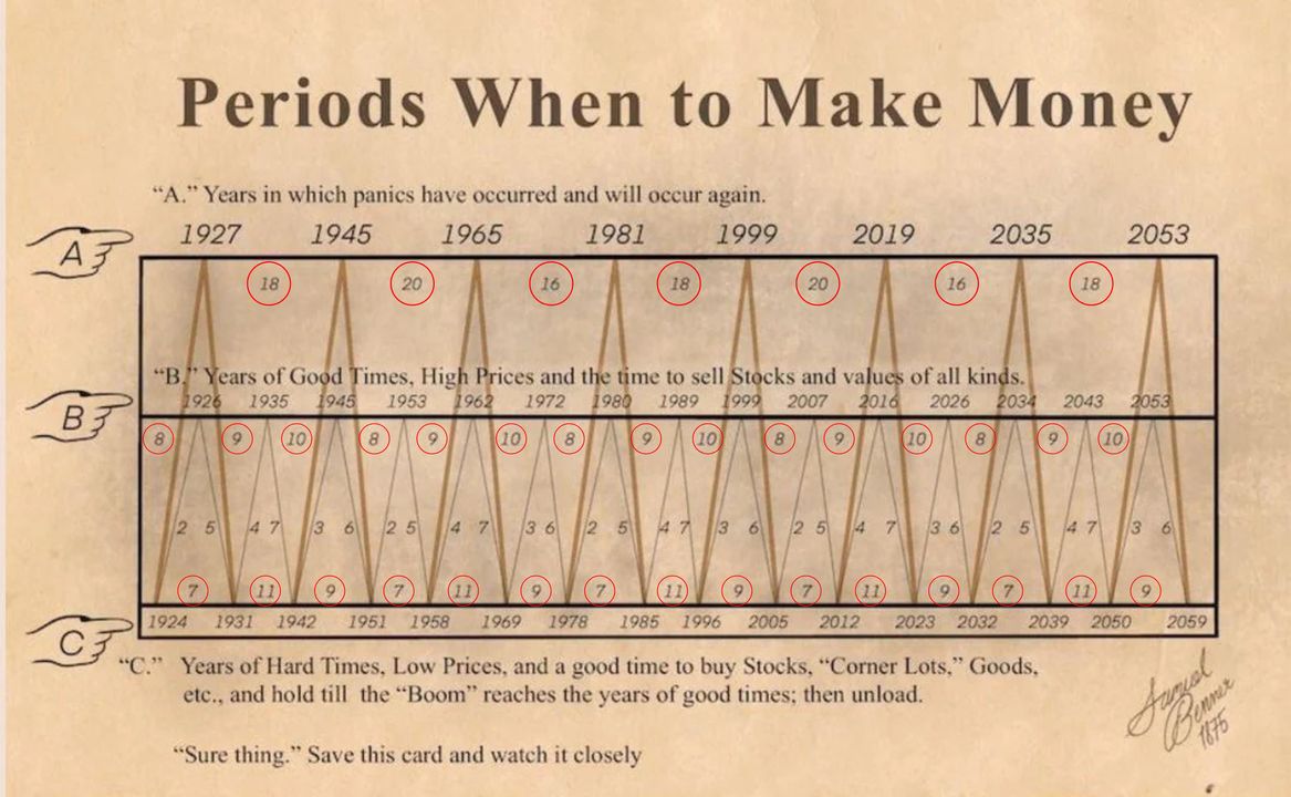 Chu kỳ Benner cho giai đoạn 1924-2059